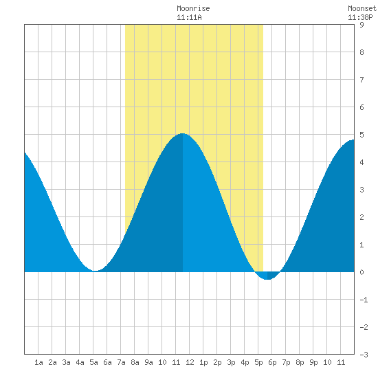 Pawleys Island tide chart for Sunday, January 5, 2025