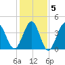 Pawleys Island tide chart for Sunday, January 5, 2025