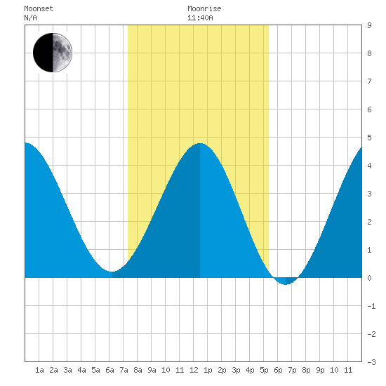 Pawleys Island tide chart for Monday, January 6, 2025