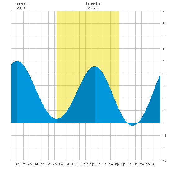 Pawleys Island tide chart for Tuesday, January 7, 2025