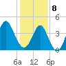 Pawleys Island tide chart for Wednesday, January 8, 2025
