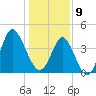 Pawleys Island tide chart for Thursday, January 9, 2025