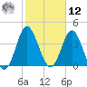Pawleys Island tide chart for Wednesday, February 12, 2025