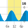 Pawleys Island tide chart for Sunday, February 16, 2025