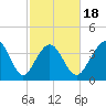 Pawleys Island tide chart for Tuesday, February 18, 2025