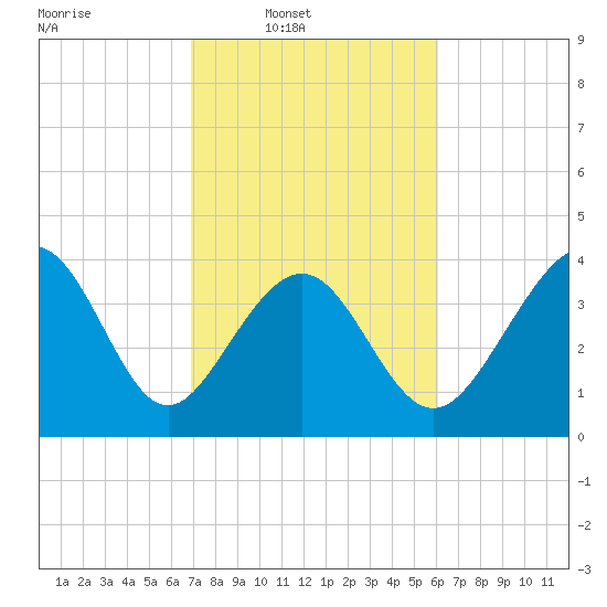 Pawleys Island tide chart for Wednesday, February 19, 2025