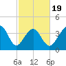 Pawleys Island tide chart for Wednesday, February 19, 2025