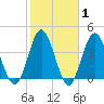 Pawleys Island tide chart for Saturday, February 1, 2025