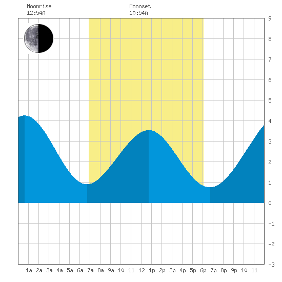 Pawleys Island tide chart for Thursday, February 20, 2025