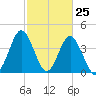 Pawleys Island tide chart for Tuesday, February 25, 2025