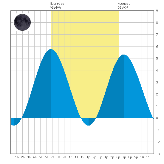 Pawleys Island tide chart for Thursday, February 27, 2025