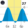 Pawleys Island tide chart for Thursday, February 27, 2025