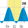 Pawleys Island tide chart for Friday, February 28, 2025