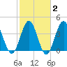 Pawleys Island tide chart for Sunday, February 2, 2025