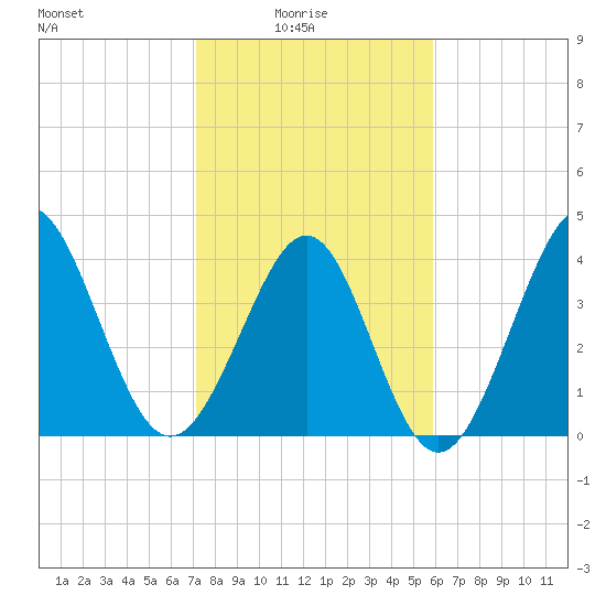 Pawleys Island tide chart for Tuesday, February 4, 2025
