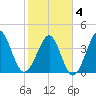 Pawleys Island tide chart for Tuesday, February 4, 2025