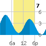 Pawleys Island tide chart for Friday, February 7, 2025