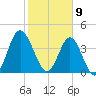Pawleys Island tide chart for Sunday, February 9, 2025