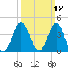 Pawleys Island tide chart for Wednesday, March 12, 2025