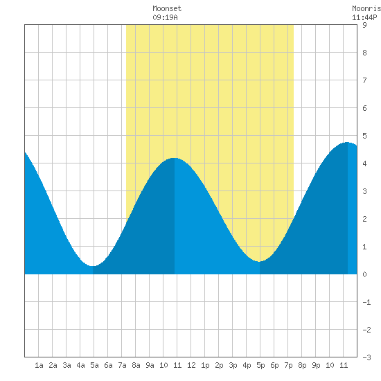 Pawleys Island tide chart for Tuesday, March 18, 2025
