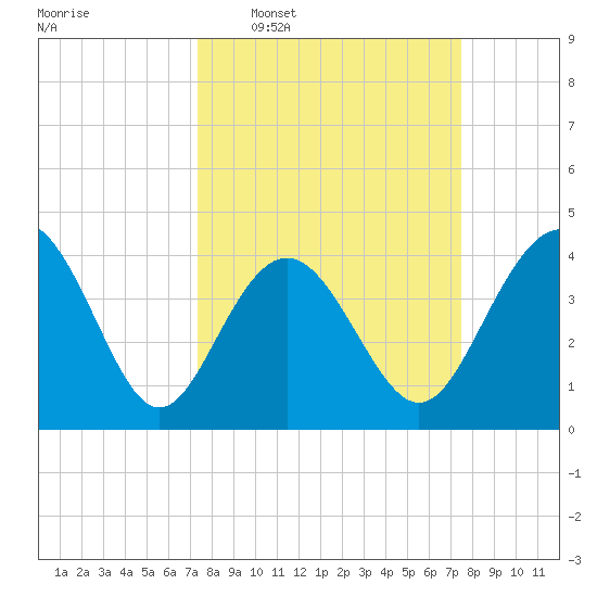 Pawleys Island tide chart for Wednesday, March 19, 2025
