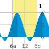 Pawleys Island tide chart for Saturday, March 1, 2025