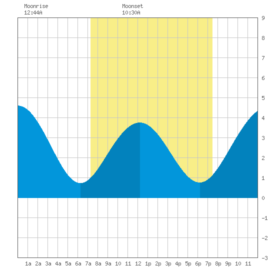 Pawleys Island tide chart for Thursday, March 20, 2025