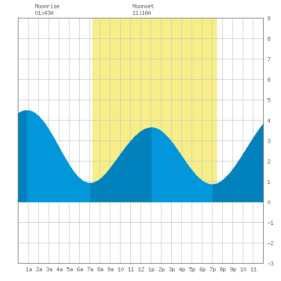 Pawleys Island tide chart for Friday, March 21, 2025