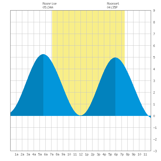 Pawleys Island tide chart for Wednesday, March 26, 2025