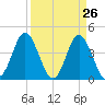 Pawleys Island tide chart for Wednesday, March 26, 2025