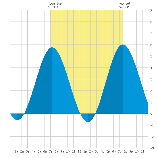 Pawleys Island tide chart for Friday, March 28, 2025