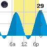Pawleys Island tide chart for Saturday, March 29, 2025