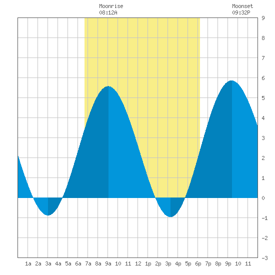 Pawleys Island tide chart for Sunday, March 2, 2025