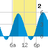 Pawleys Island tide chart for Sunday, March 2, 2025