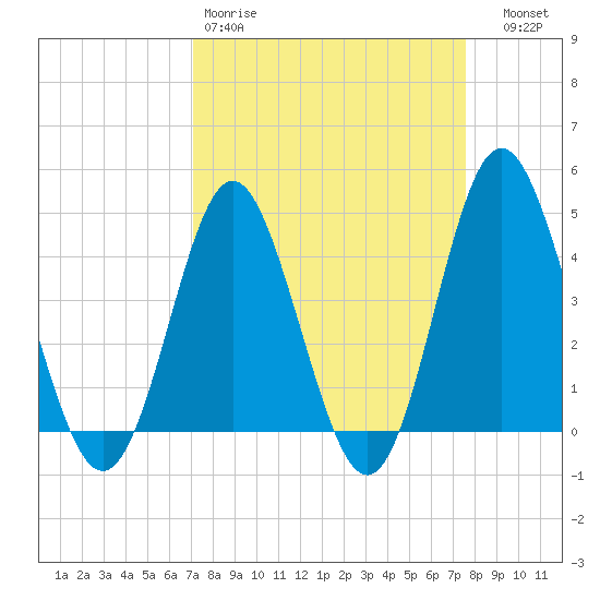 Pawleys Island tide chart for Sunday, March 30, 2025