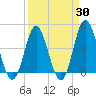 Pawleys Island tide chart for Sunday, March 30, 2025