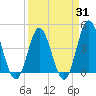 Pawleys Island tide chart for Monday, March 31, 2025