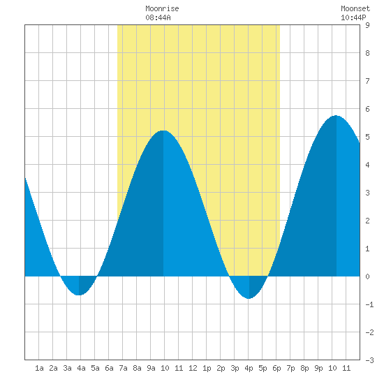 Pawleys Island tide chart for Monday, March 3, 2025