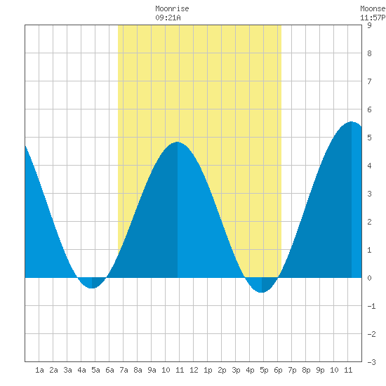 Pawleys Island tide chart for Tuesday, March 4, 2025