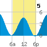 Pawleys Island tide chart for Wednesday, March 5, 2025