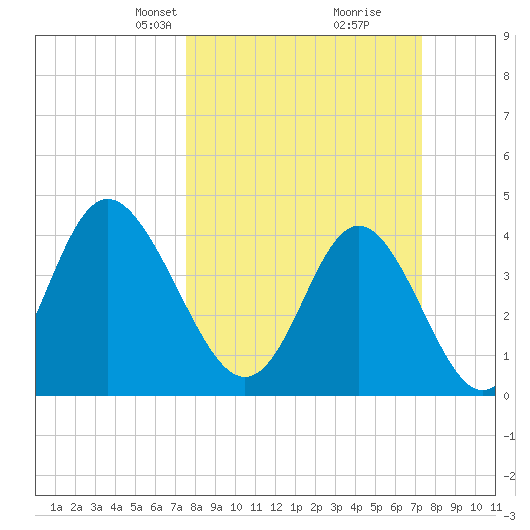 Pawleys Island tide chart for Sunday, March 9, 2025