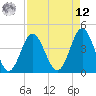 Pawleys Island tide chart for Saturday, April 12, 2025
