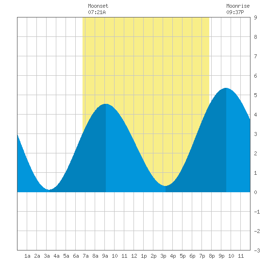 Pawleys Island tide chart for Monday, April 14, 2025