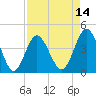 Pawleys Island tide chart for Monday, April 14, 2025