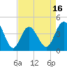 Pawleys Island tide chart for Wednesday, April 16, 2025