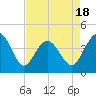 Pawleys Island tide chart for Friday, April 18, 2025