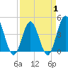 Pawleys Island tide chart for Tuesday, April 1, 2025