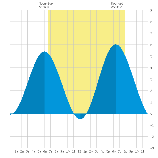 Pawleys Island tide chart for Friday, April 25, 2025