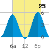 Pawleys Island tide chart for Friday, April 25, 2025