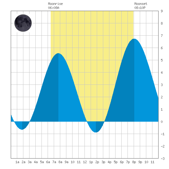 Pawleys Island tide chart for Sunday, April 27, 2025